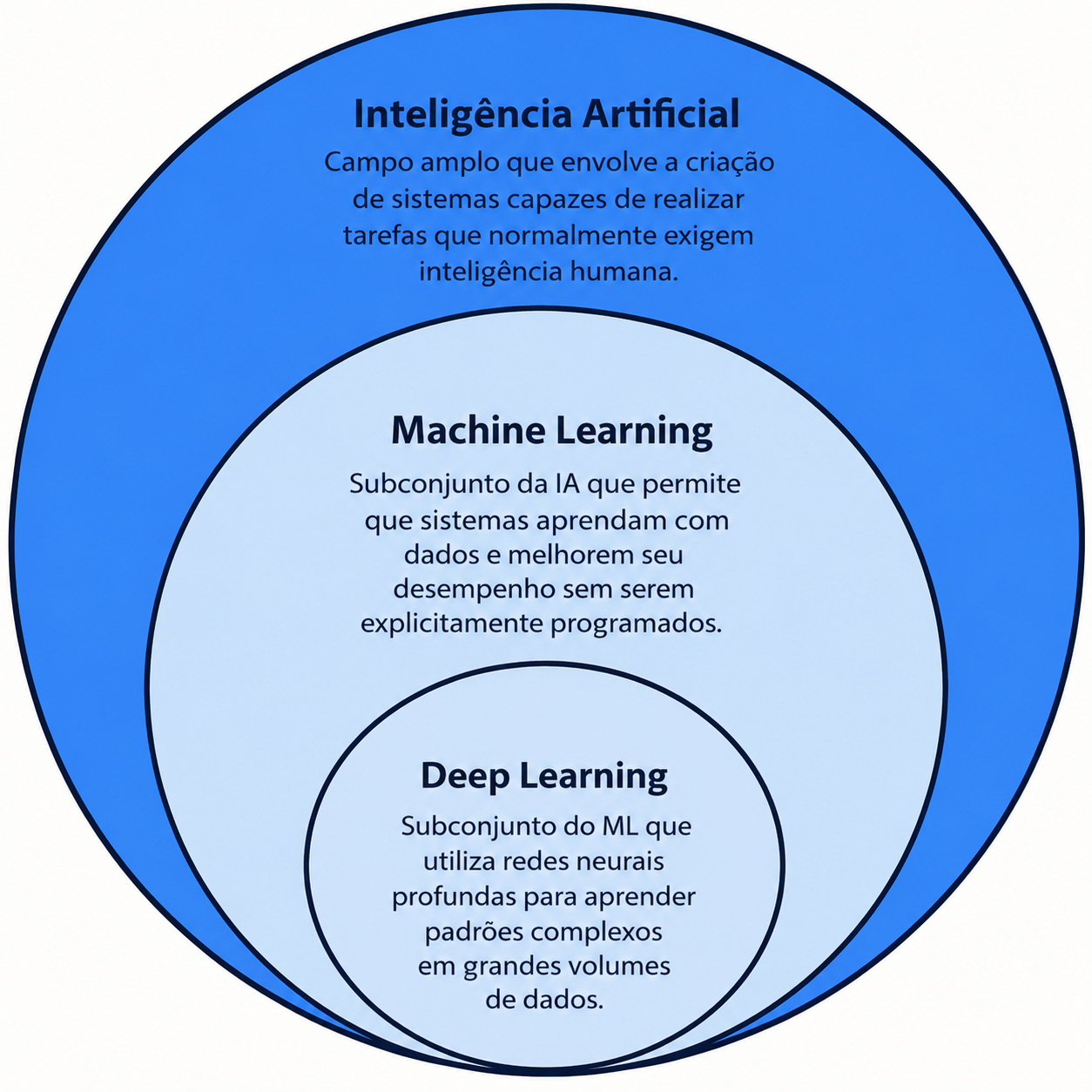 Camadas representando inteligência artificial, aprendizado de máquina, e aprendizado profundo.